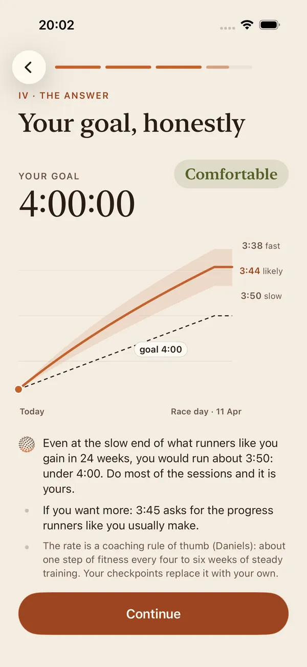 The screen “Your goal, honestly”: a goal of 4:00:00 marked Comfortable, a curve from today to race day with fast, likely and slow ends, and the goal's dashed line beneath it.