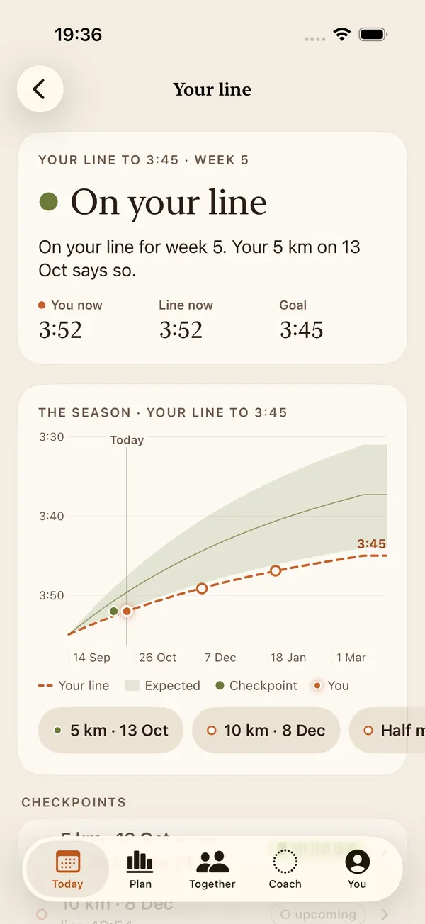 The screen “Your line”: On your line for week 5, with You now, Line now and Goal side by side, and the season chart with the expected band, the line and the checkpoints.