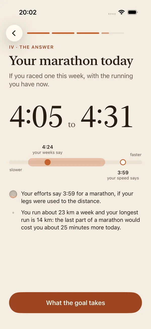 The screen “Your marathon today”: a range from 4:05 to 4:31, a band with what the runner's weeks say and what their speed says, and the reasons in two lines.